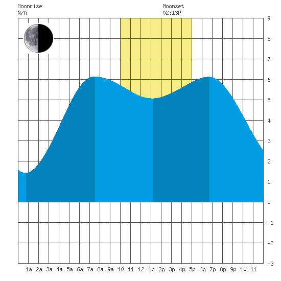 Perryville tide chart for Thursday, December 15, 2022