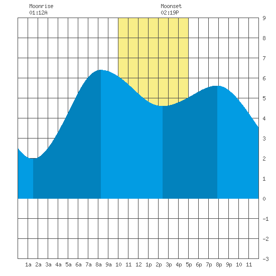 Perryville tide chart for Friday, December 16, 2022