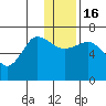 Perryville tide chart for Friday, December 16, 2022