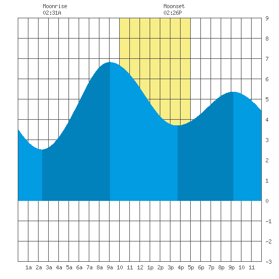 Perryville tide chart for Saturday, December 17, 2022