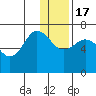 Perryville tide chart for Saturday, December 17, 2022