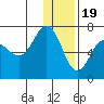 Perryville tide chart for Monday, December 19, 2022