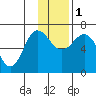Perryville tide chart for Thursday, December 1, 2022