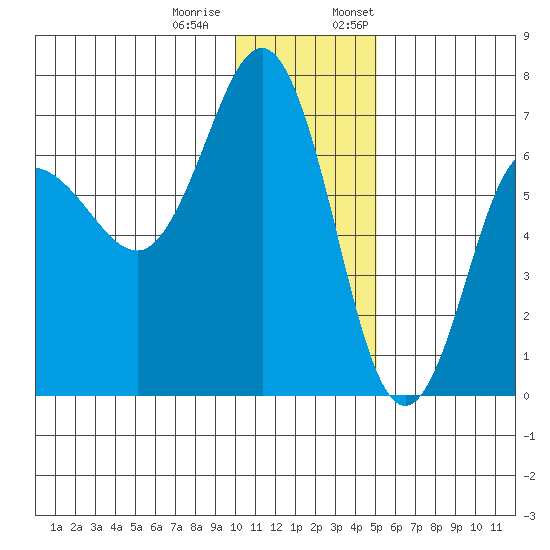 Perryville tide chart for Tuesday, December 20, 2022