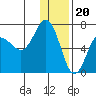 Perryville tide chart for Tuesday, December 20, 2022