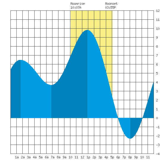 Perryville tide chart for Thursday, December 22, 2022