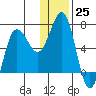 Perryville tide chart for Sunday, December 25, 2022