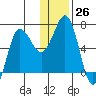 Perryville tide chart for Monday, December 26, 2022
