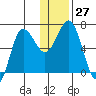 Perryville tide chart for Tuesday, December 27, 2022