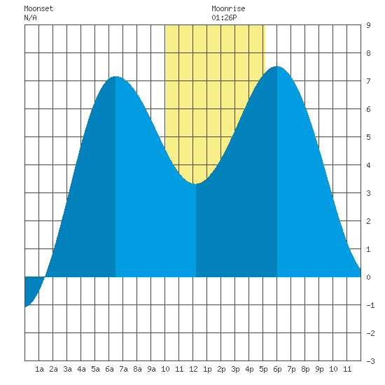 Perryville tide chart for Wednesday, December 28, 2022