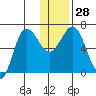 Perryville tide chart for Wednesday, December 28, 2022