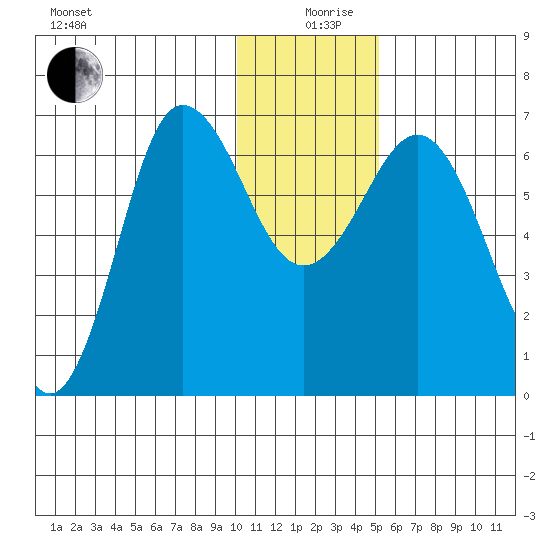Perryville tide chart for Thursday, December 29, 2022