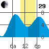 Perryville tide chart for Thursday, December 29, 2022