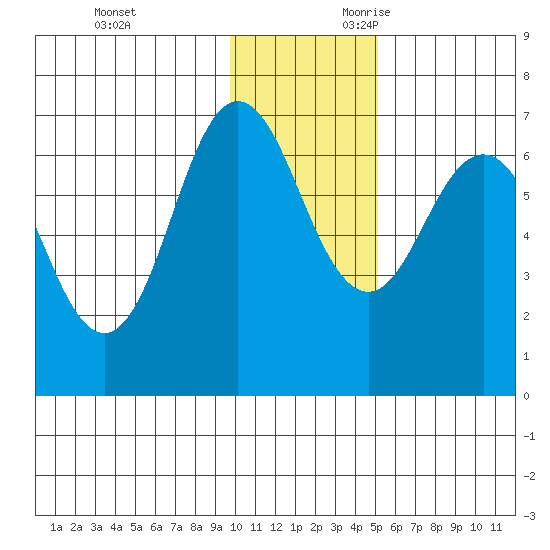 Perryville tide chart for Friday, December 2, 2022