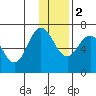 Perryville tide chart for Friday, December 2, 2022
