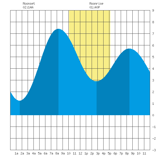 Perryville tide chart for Friday, December 30, 2022