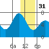 Perryville tide chart for Saturday, December 31, 2022