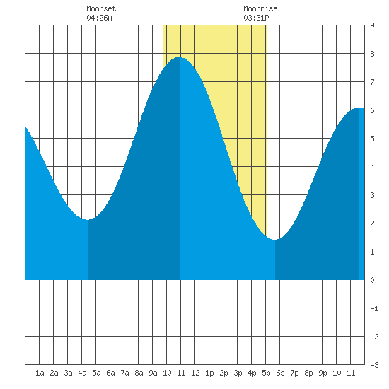 Perryville tide chart for Saturday, December 3, 2022