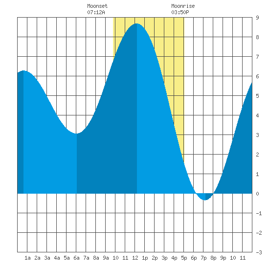 Perryville tide chart for Monday, December 5, 2022