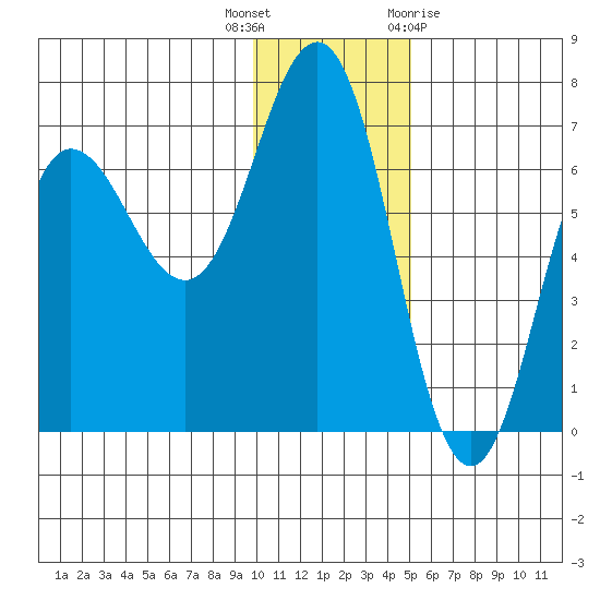 Perryville tide chart for Tuesday, December 6, 2022