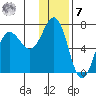 Perryville tide chart for Wednesday, December 7, 2022
