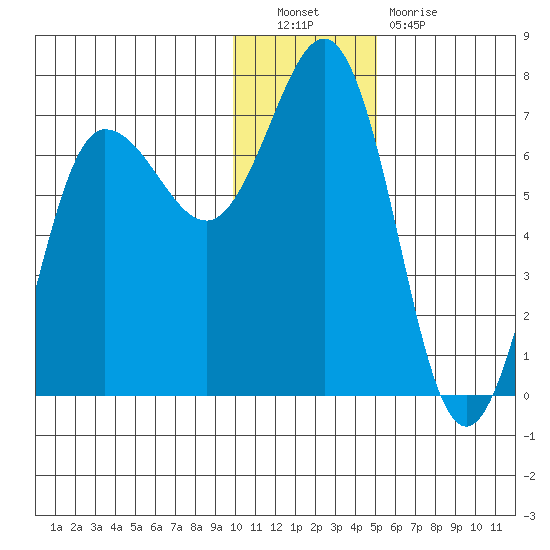 Perryville tide chart for Friday, December 9, 2022