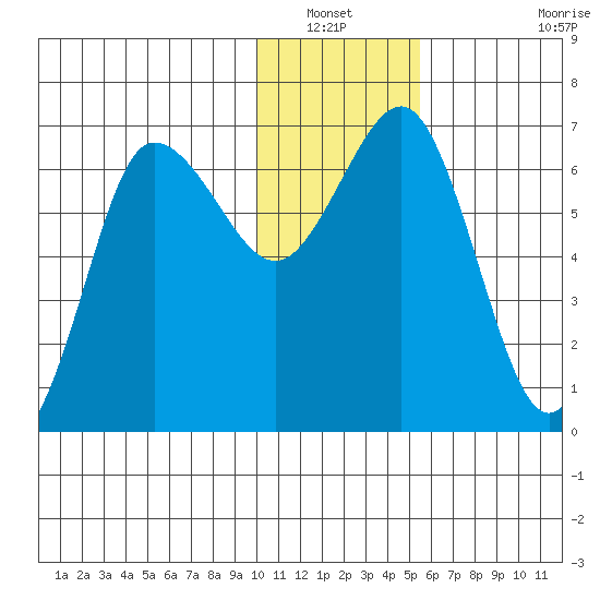 Perryville tide chart for Wednesday, January 11, 2023