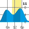 Perryville tide chart for Wednesday, January 11, 2023