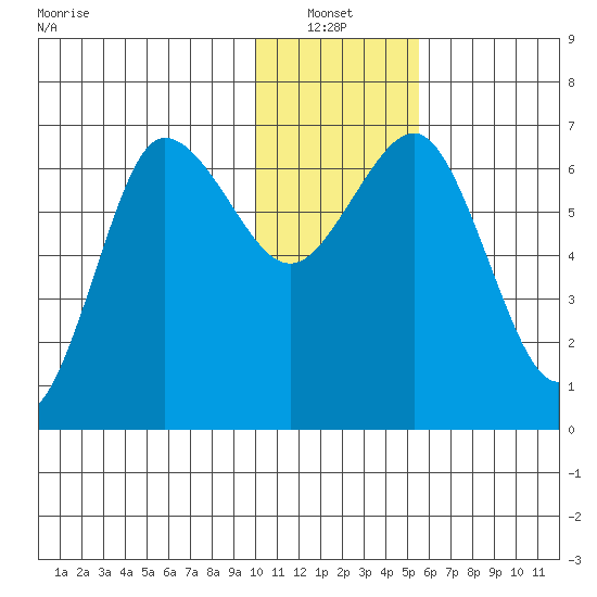 Perryville tide chart for Thursday, January 12, 2023