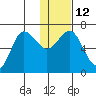 Perryville tide chart for Thursday, January 12, 2023