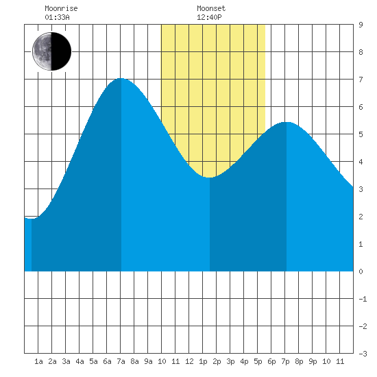 Perryville tide chart for Saturday, January 14, 2023