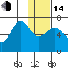 Perryville tide chart for Saturday, January 14, 2023
