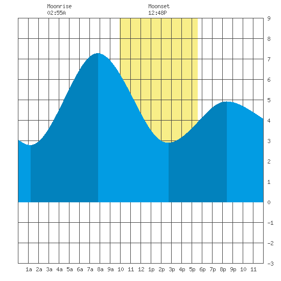 Perryville tide chart for Sunday, January 15, 2023