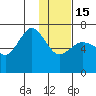 Perryville tide chart for Sunday, January 15, 2023
