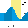 Perryville tide chart for Tuesday, January 17, 2023