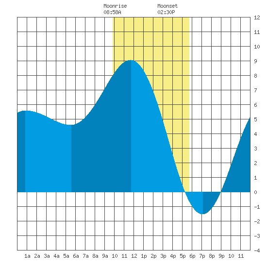 Perryville tide chart for Thursday, January 19, 2023