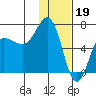 Perryville tide chart for Thursday, January 19, 2023