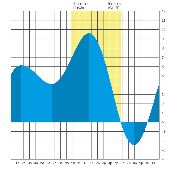 Perryville tide chart for Friday, January 20, 2023