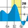 Perryville tide chart for Friday, January 20, 2023