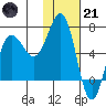 Perryville tide chart for Saturday, January 21, 2023
