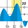 Perryville tide chart for Sunday, January 22, 2023