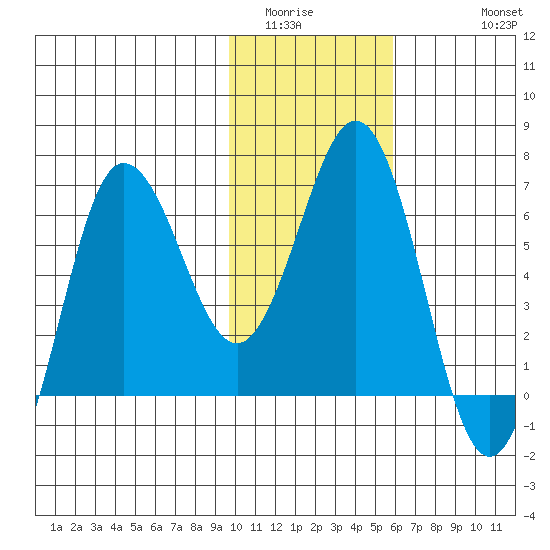 Perryville tide chart for Tuesday, January 24, 2023