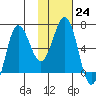 Perryville tide chart for Tuesday, January 24, 2023