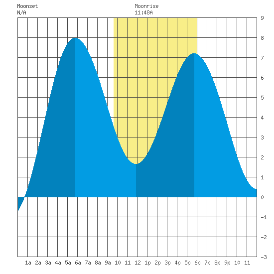 Perryville tide chart for Thursday, January 26, 2023