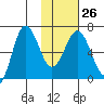 Perryville tide chart for Thursday, January 26, 2023