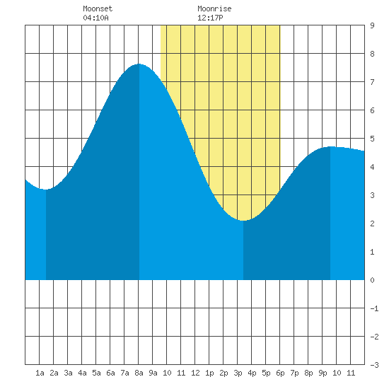 Perryville tide chart for Sunday, January 29, 2023