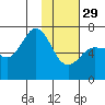 Perryville tide chart for Sunday, January 29, 2023
