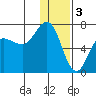 Perryville tide chart for Tuesday, January 3, 2023
