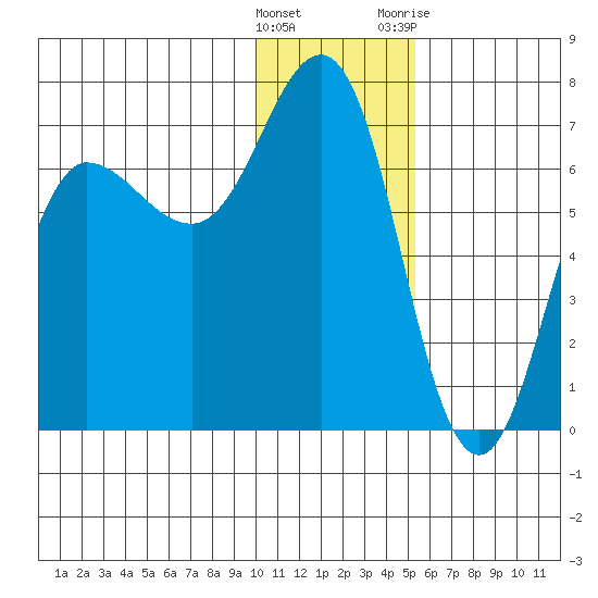 Perryville tide chart for Thursday, January 5, 2023