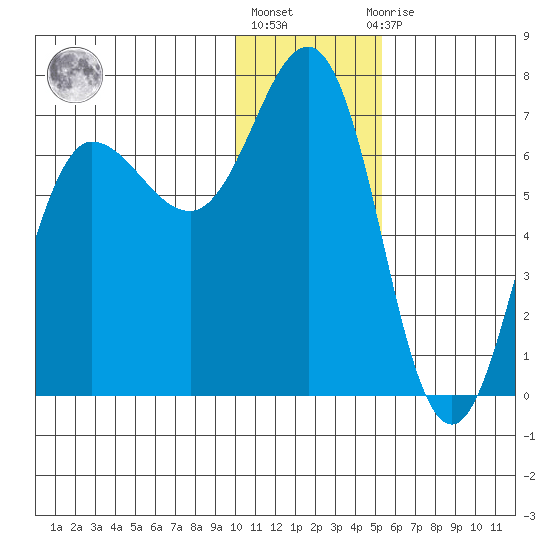 Perryville tide chart for Friday, January 6, 2023